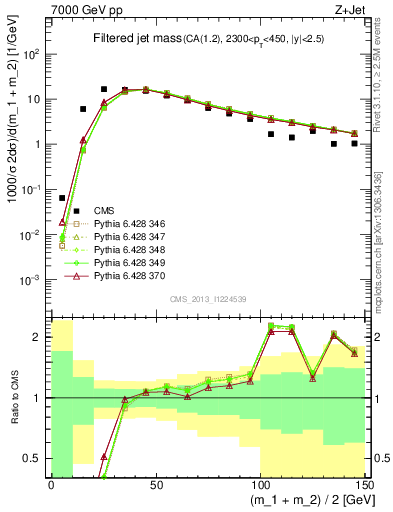 Plot of j.m.filt in 7000 GeV pp collisions