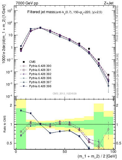 Plot of j.m.filt in 7000 GeV pp collisions