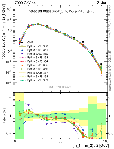 Plot of j.m.filt in 7000 GeV pp collisions