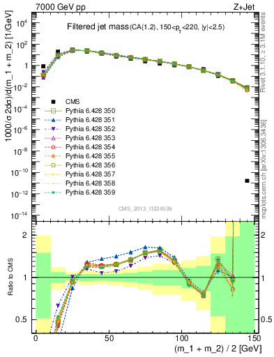 Plot of j.m.filt in 7000 GeV pp collisions