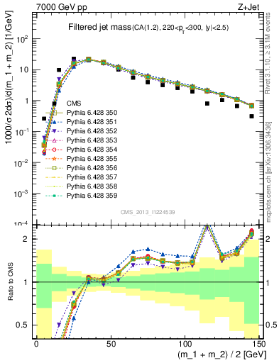 Plot of j.m.filt in 7000 GeV pp collisions