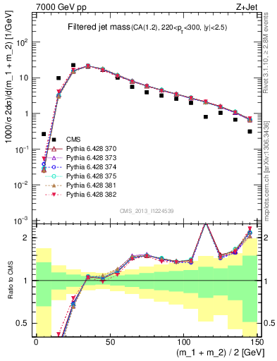 Plot of j.m.filt in 7000 GeV pp collisions