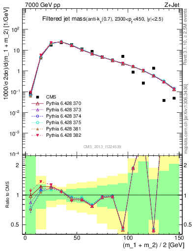 Plot of j.m.filt in 7000 GeV pp collisions