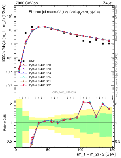 Plot of j.m.filt in 7000 GeV pp collisions