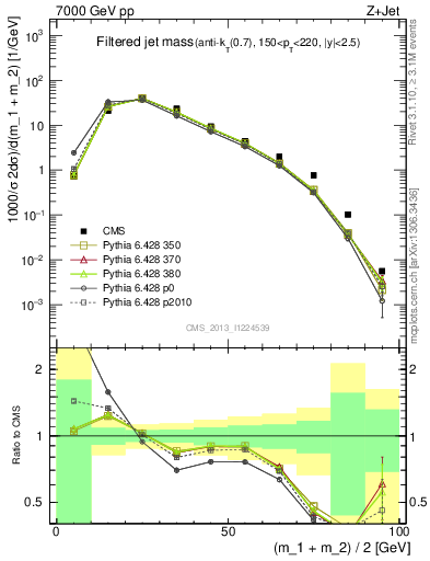 Plot of j.m.filt in 7000 GeV pp collisions