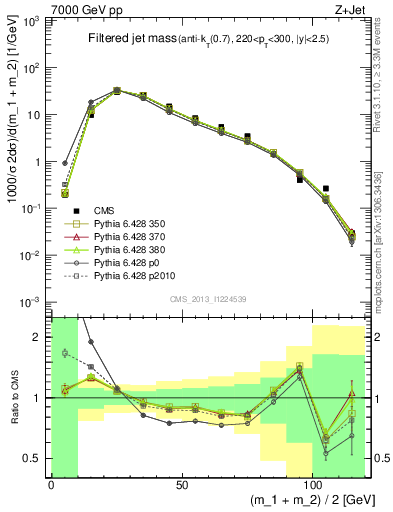 Plot of j.m.filt in 7000 GeV pp collisions