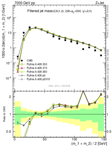 Plot of j.m.filt in 7000 GeV pp collisions