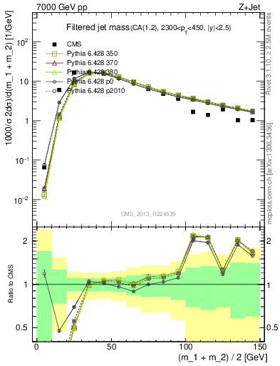 Plot of j.m.filt in 7000 GeV pp collisions