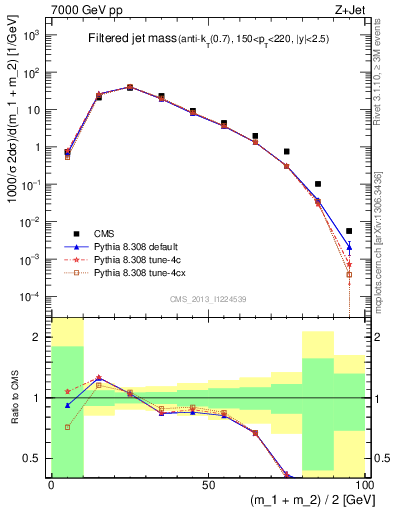 Plot of j.m.filt in 7000 GeV pp collisions