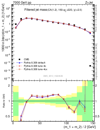 Plot of j.m.filt in 7000 GeV pp collisions