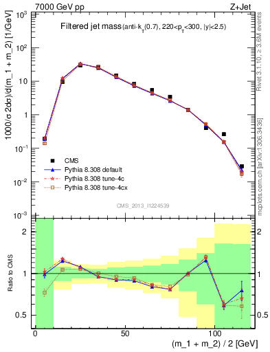 Plot of j.m.filt in 7000 GeV pp collisions