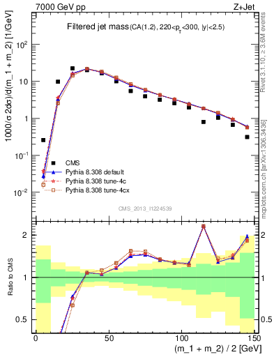 Plot of j.m.filt in 7000 GeV pp collisions