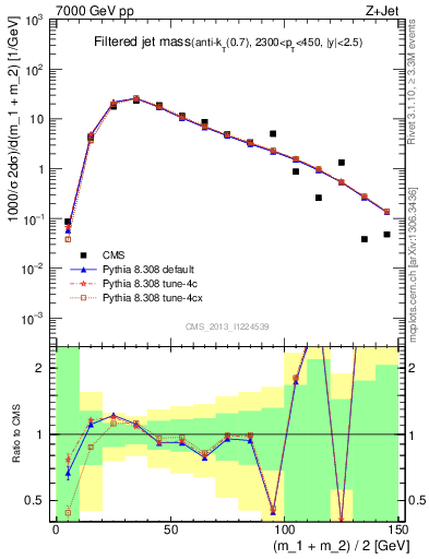 Plot of j.m.filt in 7000 GeV pp collisions