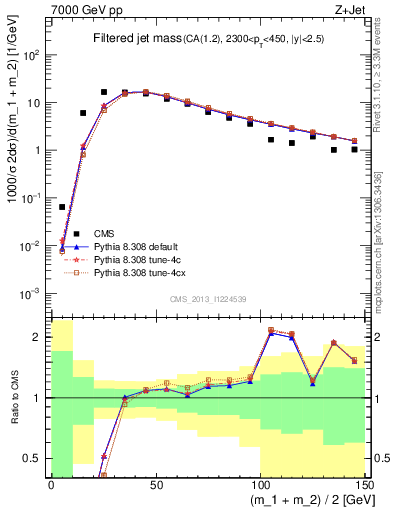 Plot of j.m.filt in 7000 GeV pp collisions