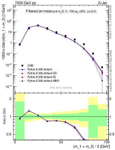 Plot of j.m.filt in 7000 GeV pp collisions