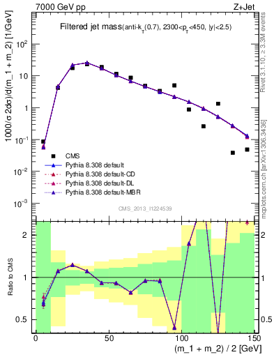 Plot of j.m.filt in 7000 GeV pp collisions