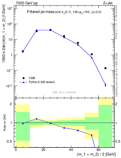 Plot of j.m.filt in 7000 GeV pp collisions