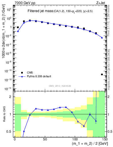 Plot of j.m.filt in 7000 GeV pp collisions