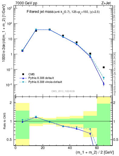 Plot of j.m.filt in 7000 GeV pp collisions