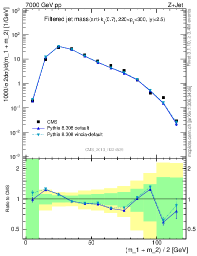 Plot of j.m.filt in 7000 GeV pp collisions