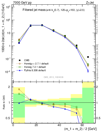 Plot of j.m.filt in 7000 GeV pp collisions