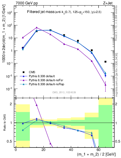 Plot of j.m.filt in 7000 GeV pp collisions