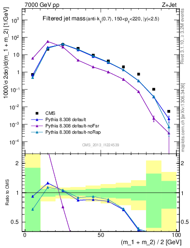 Plot of j.m.filt in 7000 GeV pp collisions