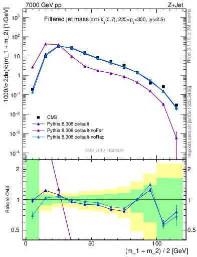 Plot of j.m.filt in 7000 GeV pp collisions