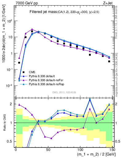 Plot of j.m.filt in 7000 GeV pp collisions