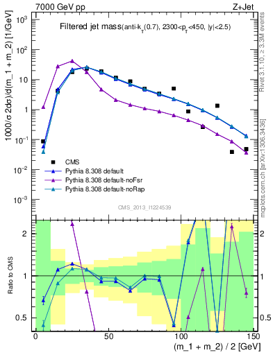 Plot of j.m.filt in 7000 GeV pp collisions