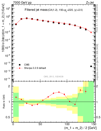 Plot of j.m.filt in 7000 GeV pp collisions