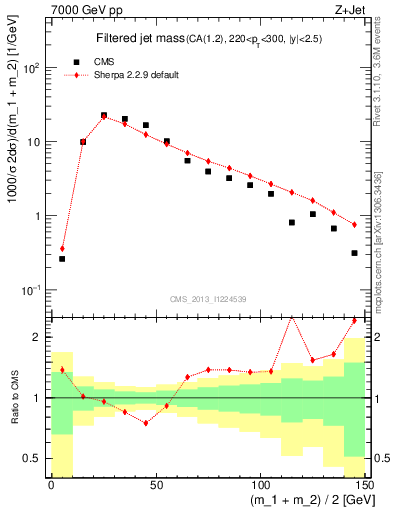 Plot of j.m.filt in 7000 GeV pp collisions