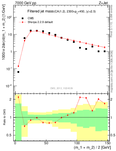 Plot of j.m.filt in 7000 GeV pp collisions