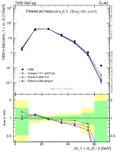 Plot of j.m.filt in 7000 GeV pp collisions