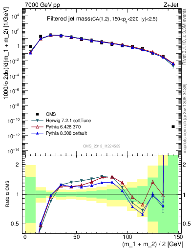 Plot of j.m.filt in 7000 GeV pp collisions