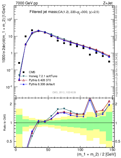 Plot of j.m.filt in 7000 GeV pp collisions