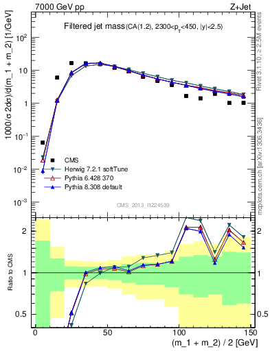 Plot of j.m.filt in 7000 GeV pp collisions