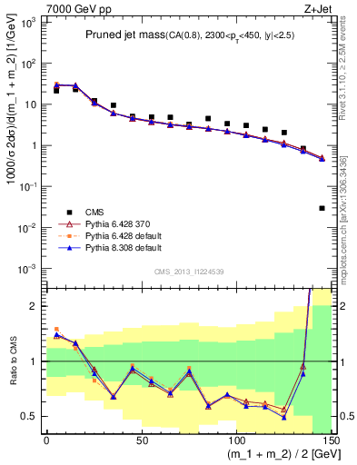 Plot of j.m.prun in 7000 GeV pp collisions