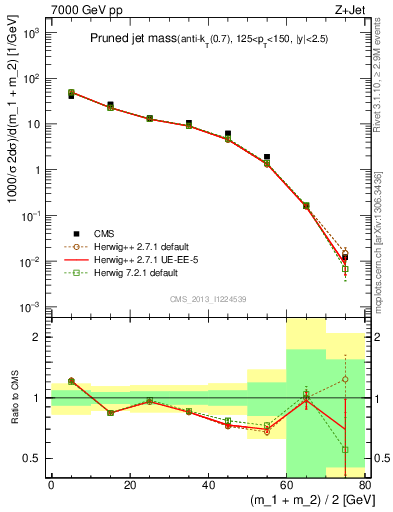 Plot of j.m.prun in 7000 GeV pp collisions