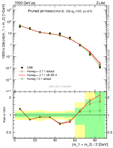 Plot of j.m.prun in 7000 GeV pp collisions