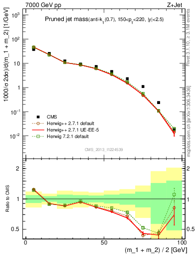 Plot of j.m.prun in 7000 GeV pp collisions