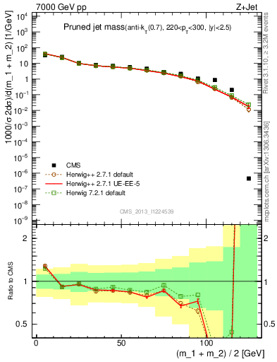 Plot of j.m.prun in 7000 GeV pp collisions