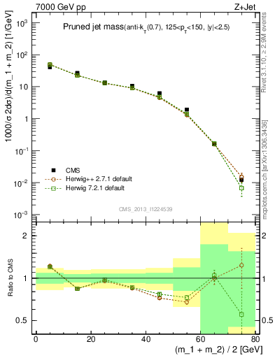 Plot of j.m.prun in 7000 GeV pp collisions