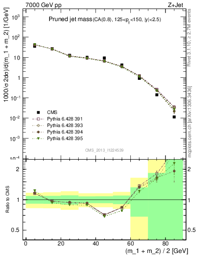 Plot of j.m.prun in 7000 GeV pp collisions