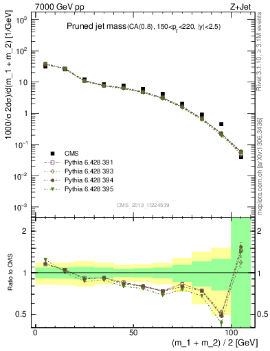 Plot of j.m.prun in 7000 GeV pp collisions