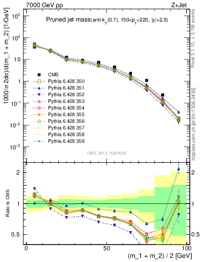 Plot of j.m.prun in 7000 GeV pp collisions