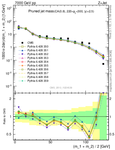 Plot of j.m.prun in 7000 GeV pp collisions