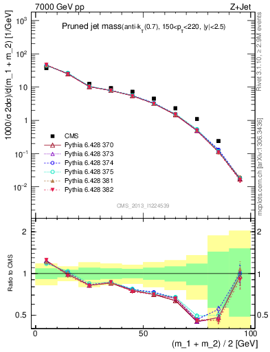 Plot of j.m.prun in 7000 GeV pp collisions