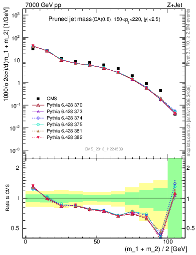 Plot of j.m.prun in 7000 GeV pp collisions