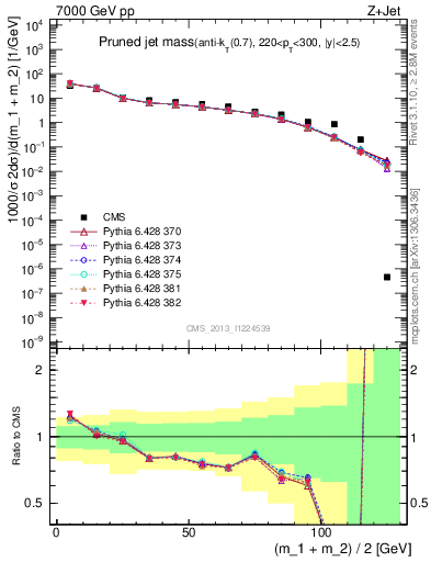 Plot of j.m.prun in 7000 GeV pp collisions